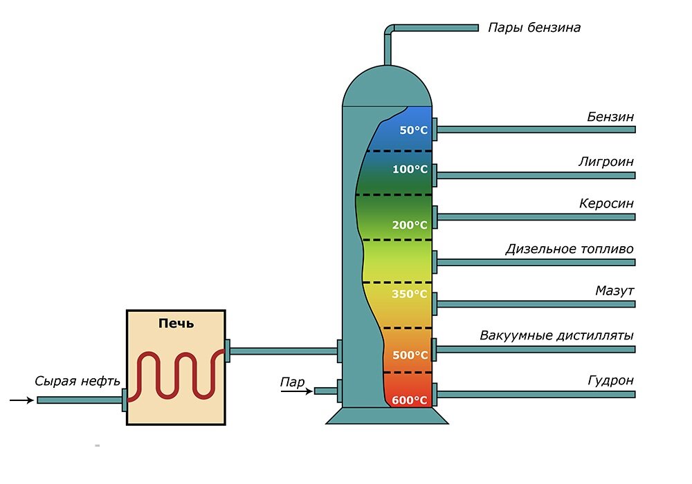 Что получают из нефти схема