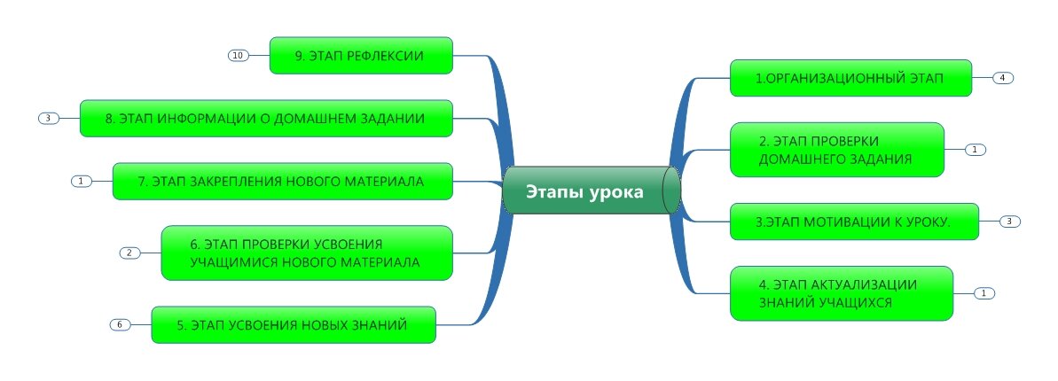 В данной статье в упрощенном виде даются основные советы молодым педагогам.  Советы, которые помогут сформировать базу, на которой можно построить комбинированный урок.