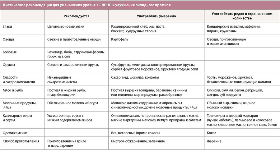 Диета для снижения инсулина Фото 2