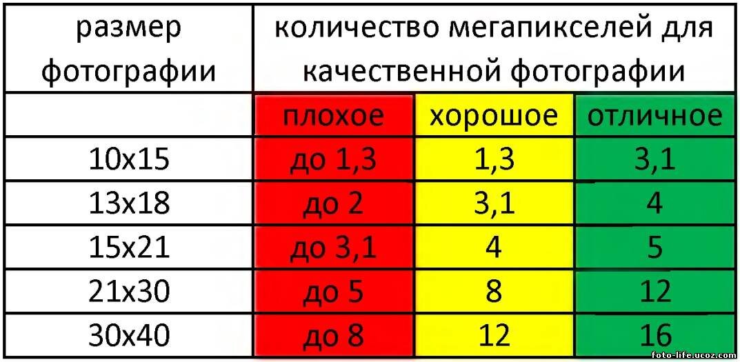 Как видите не нужно много мегапикселей чтобы печатать большие фотографии.