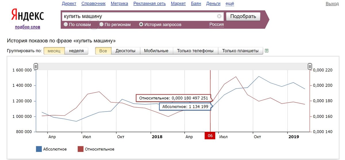 Статистика запроса "купить машину" за июнь 2018 года