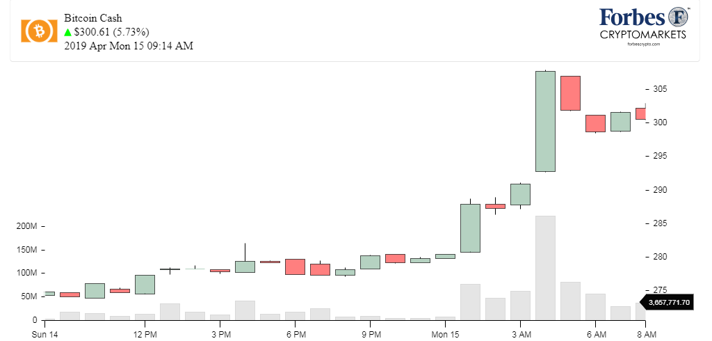 Биткоин 15 год