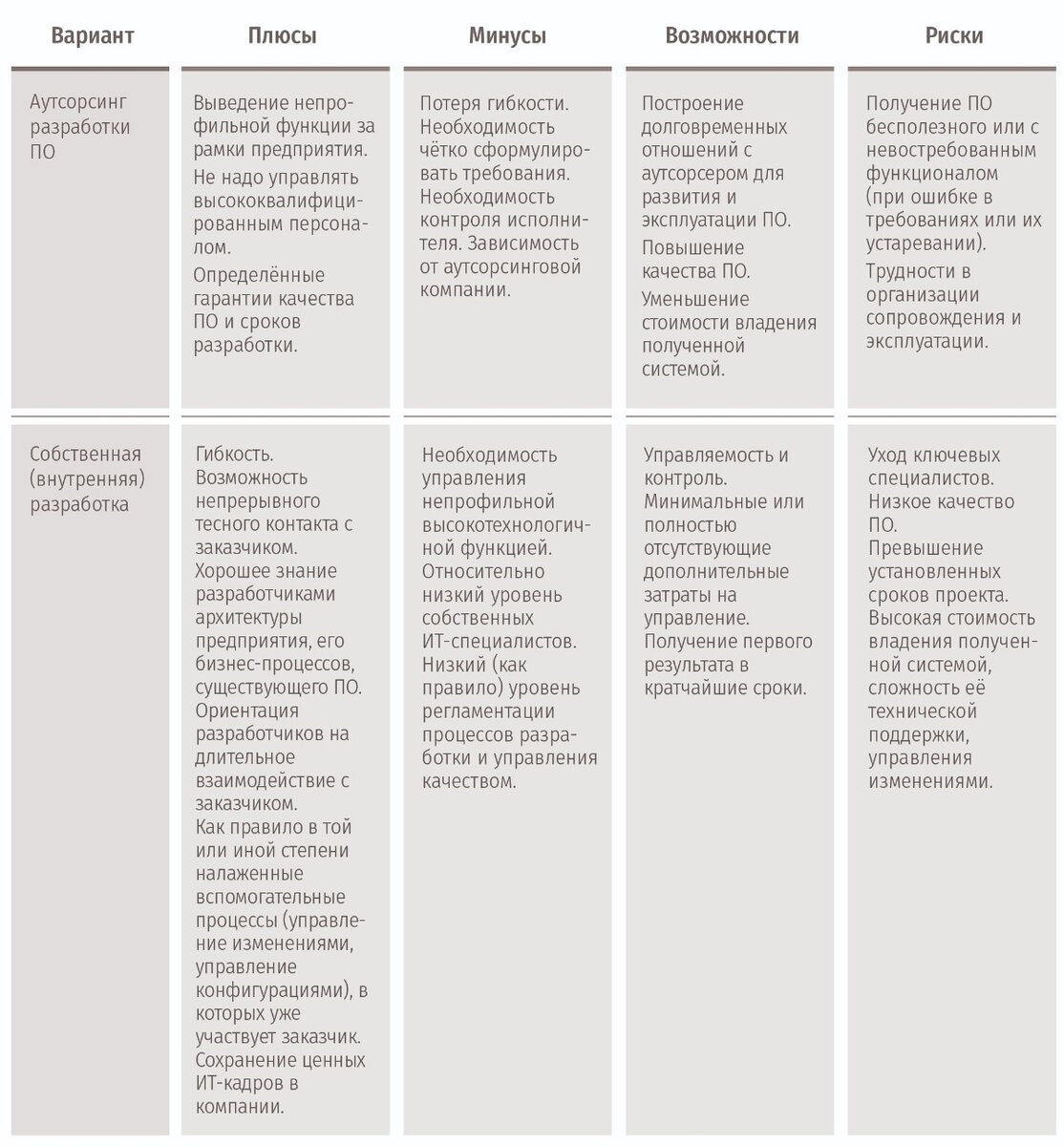 Табл. 1. Сравнение аутсорсинга и внутренней разработки ПО. 