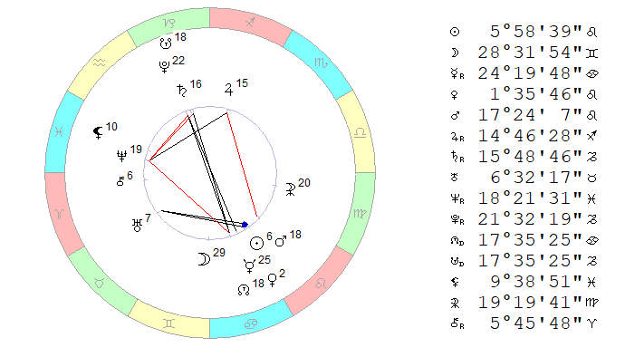 Космограмма 29 июля 2019 на полдень, Московское время.