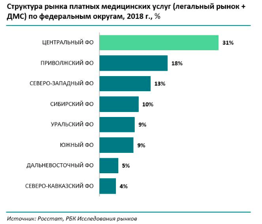 Анализ рынка медицинских услуг