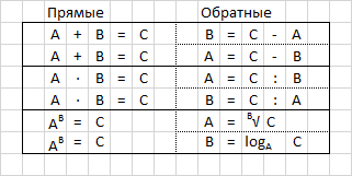 7 действий школьной математики