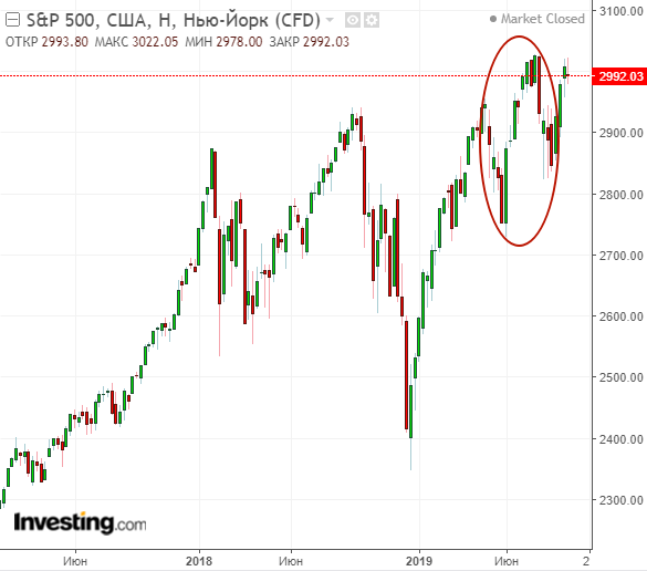 Недельный график индекс широкого американского рынка S&P500