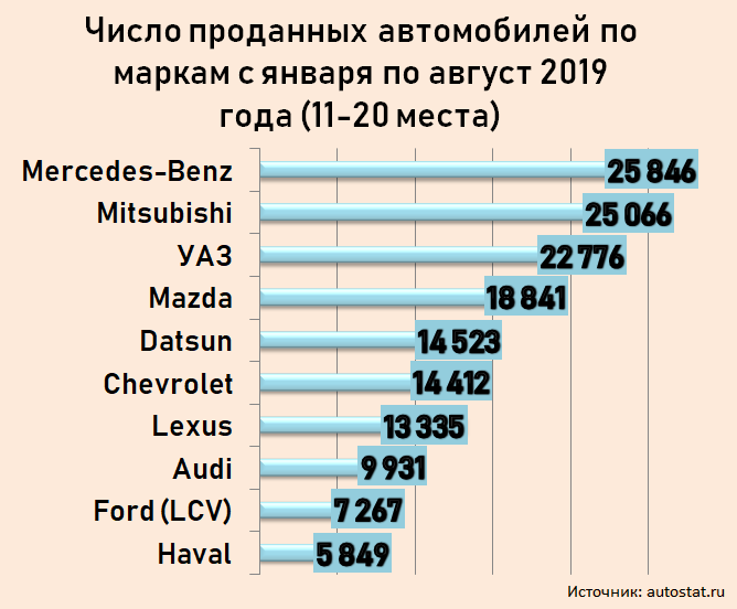 Количество проданных автомобилей по маркам