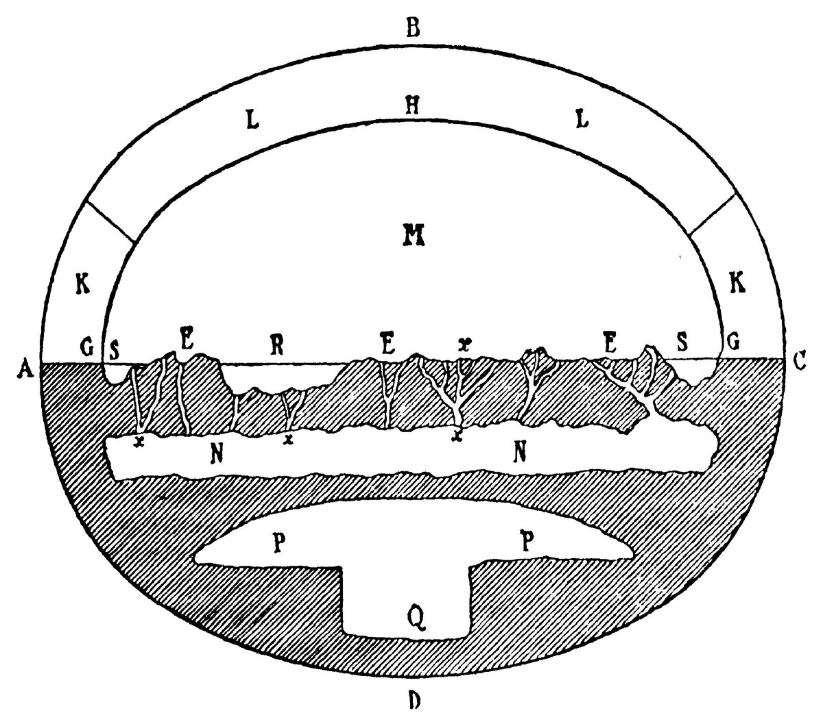Реконструкция представления об устройстве Вселенной в Ветхом Завете (согласно Дж. В. Скиапарелли). На рисунке обозначено: ABC — полог неба, ADC — кривая бездны, AEC — плоскость земли и морей, EEE — Земля, GHG — поддерживающий его твёрдый свод, KK — хранилище ветров, LL — небесные воды, источник дождя, M — воздушное пространство, где формируются тучи, NN — подземный водоём (соединён с морем протоками), PQP — жилище мёртвых, SS — море, XXX — источники из великой бездны.