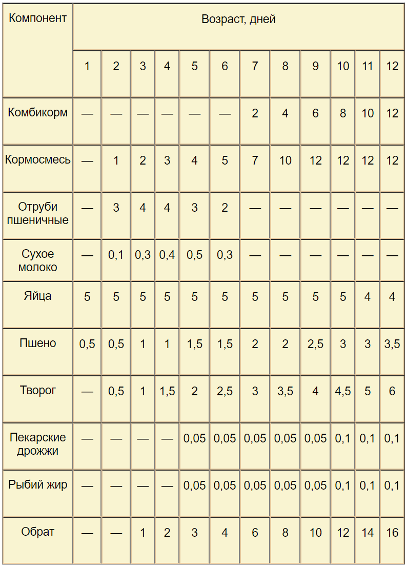 Месяц индюкам чем можно кормить. Рацион питания для индюков с 1 месяца. Рацион кормления индюков таблица. Рацион корма для индюков с 4 месяцев. Таблица кормления индюшат