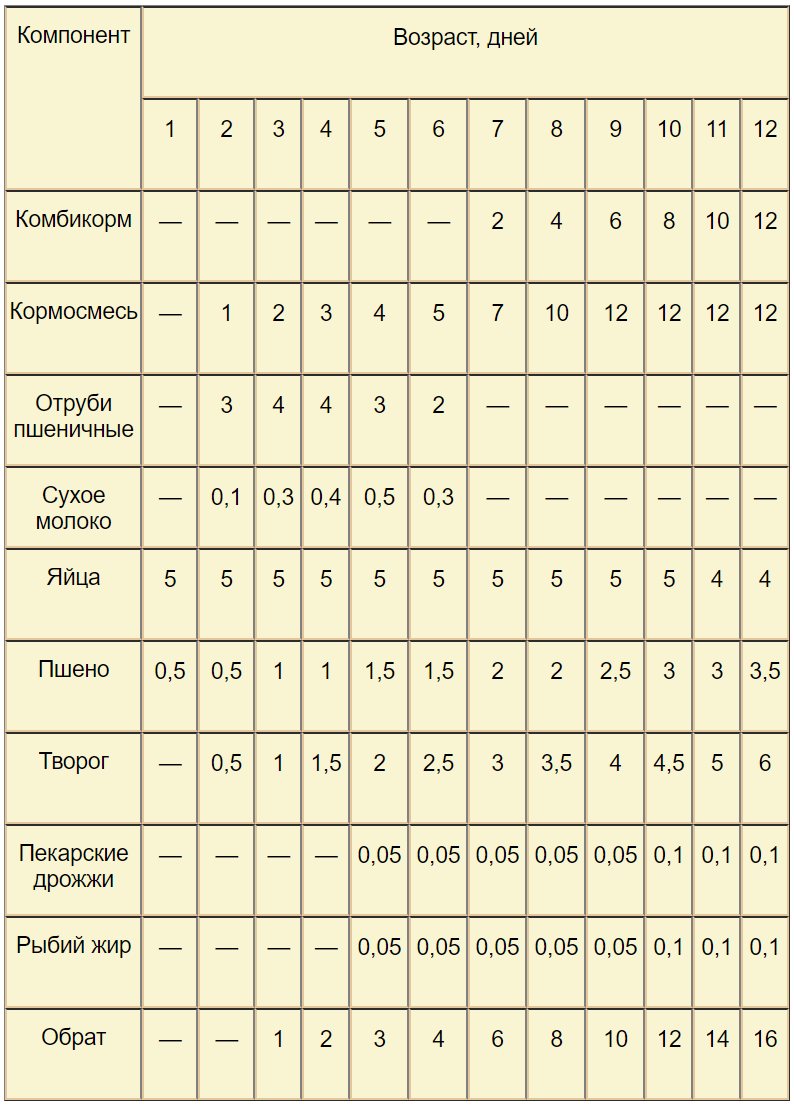 Рацион питания для индюков с 1 месяца. Рацион кормления индюков таблица. Рацион корма для индюков с 4 месяцев. Таблица кормления индюшат.