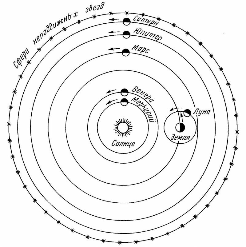Схема строения солнечной системы по версии пифагора