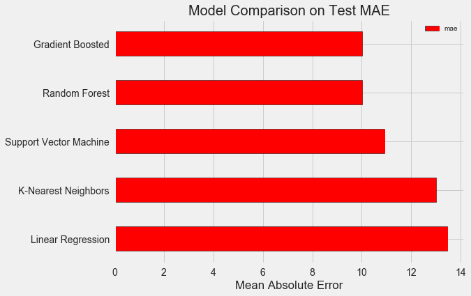 Градиентный бустинг sklearn. График потерь los для переобучения scikit-learn. Random Forest vs xgboost.