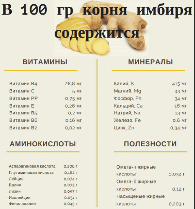 Состав имбирного корня