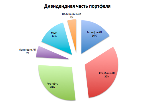 Займ ценными бумагами дивиденды