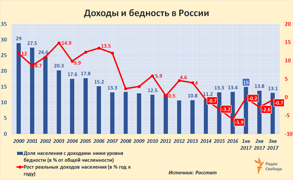 Проанализируйте данные диаграммы характеризующие инфляцию в россии в период с 1999 по 2007 год по