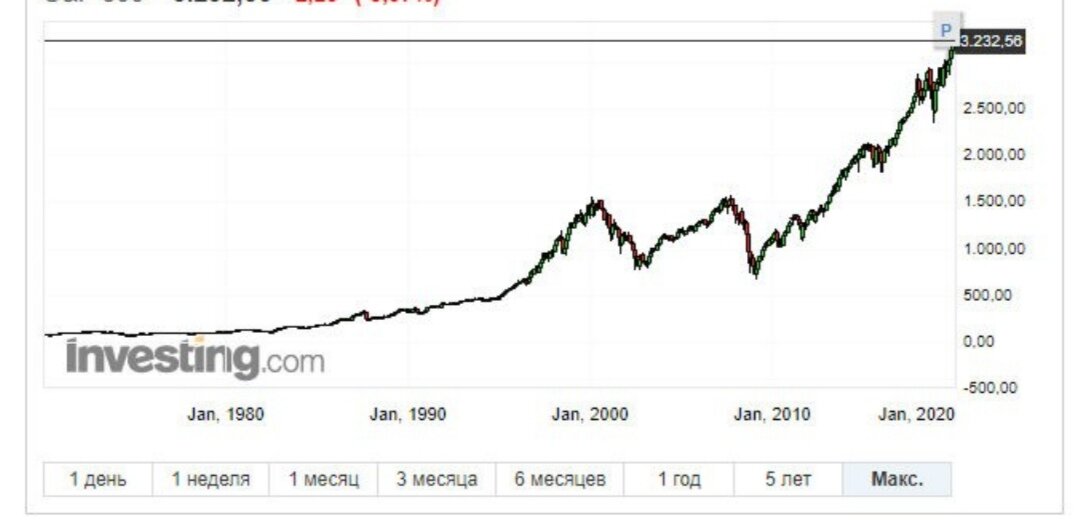 20 лет график. Индекс sp500 график 20 лет. S P 500 график за 100 лет. S P 500 график. S P 500 график за 20 лет.