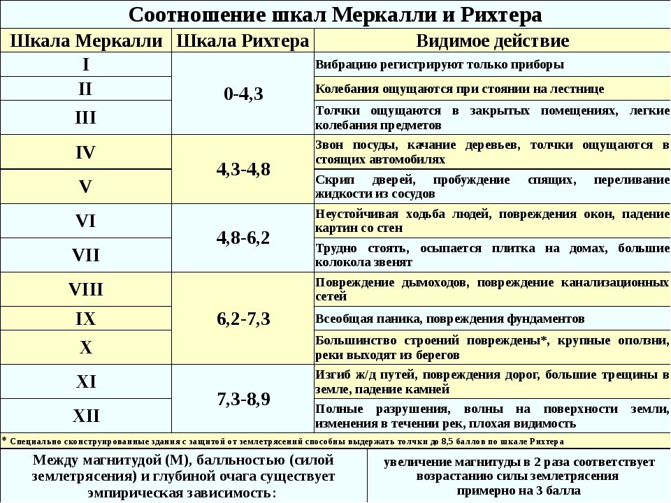 Шкала Магнитуд Землетрясения