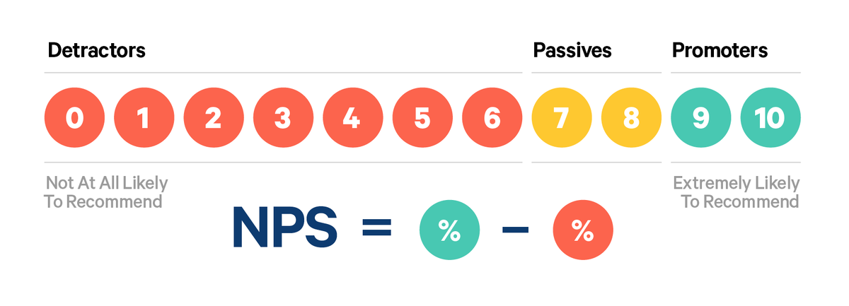 NPS = (10+9)% – (1+2+3+4+5+6)%