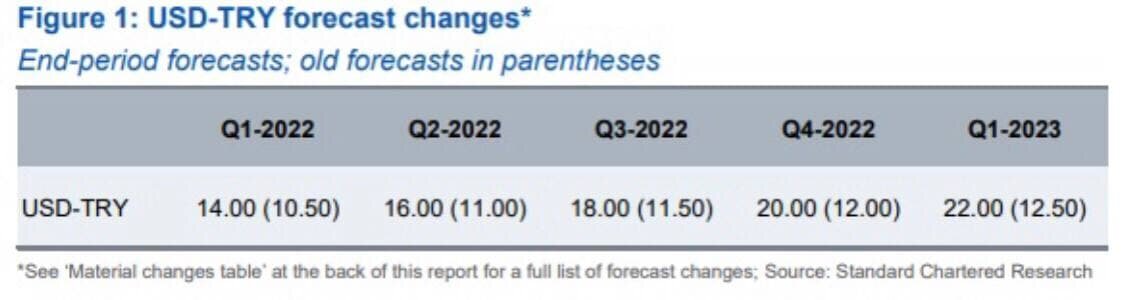 По старому прогнозу лира должна быть сейчас, в первом квартале 2022 - 10,5 за доллар. Реально - 13,5