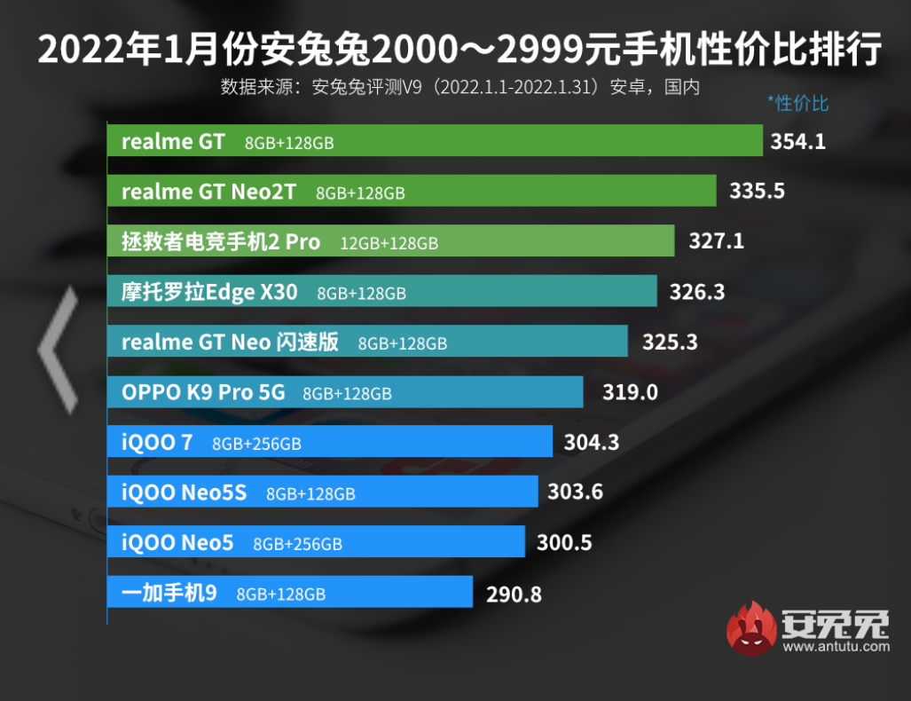 Топ 10 смартфонов по соотношению цена/производительность. источник: https://www.antutu.com/