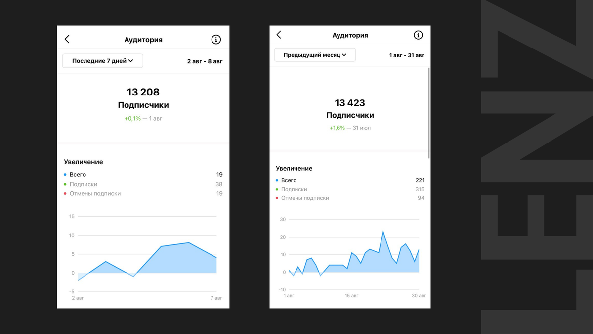 Скриншоты статистики аккаунта Instagram* «до», а также спустя 1 месяц