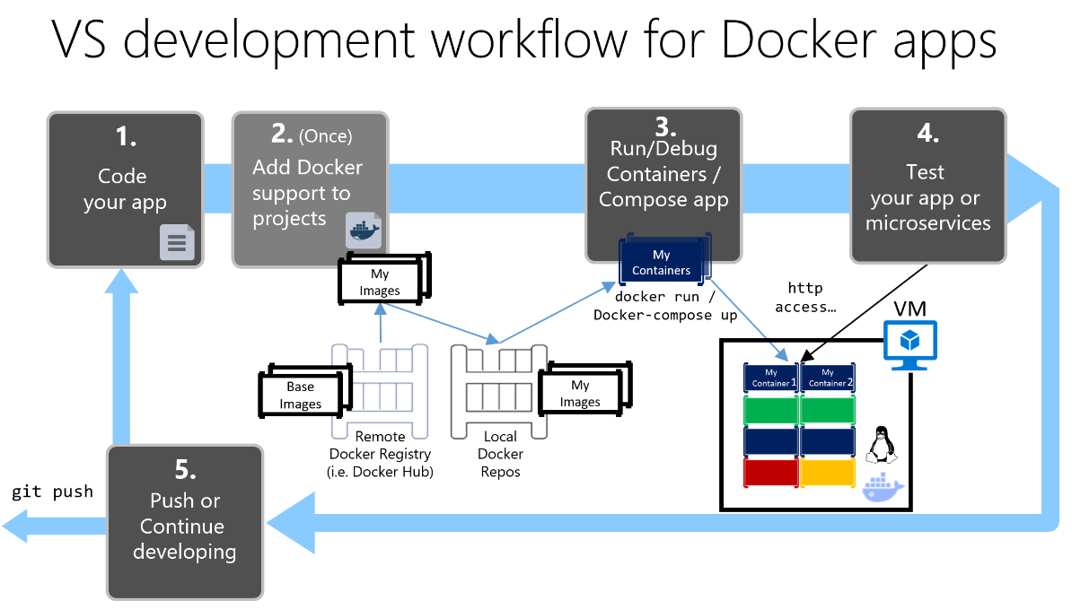 Docker. Рабочий процесс разработки для приложений Docker | Удалёнка | Дзен