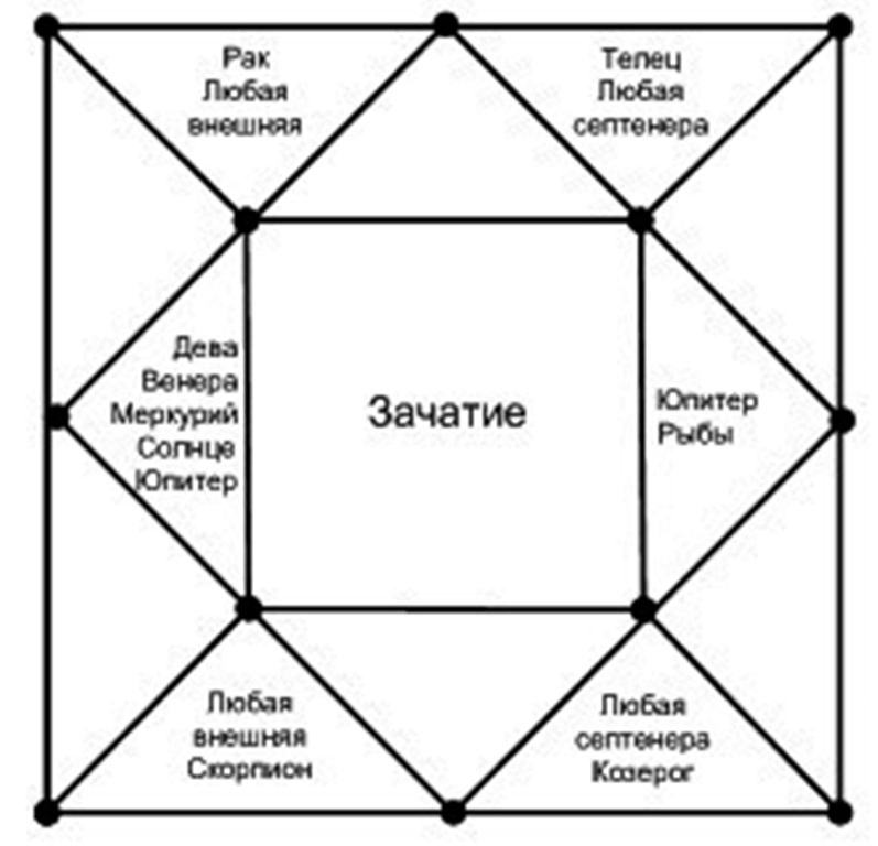 Гороскоп идеального зачатия в "Городе Солнца"