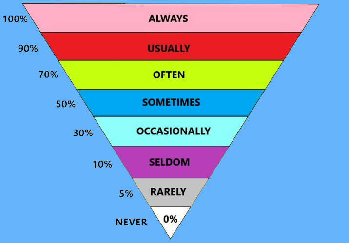 Степень частоты различных наречий (схема)