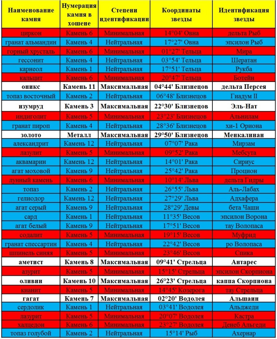 Все возможные камни хошена 