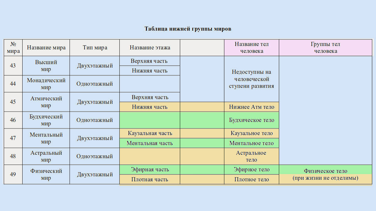 20. Таблица миров и тел человека в них.