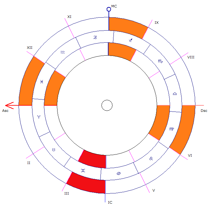 Третий дом в астрологии (выделен красным)