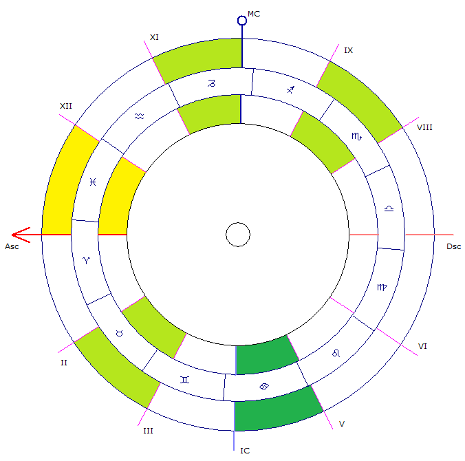 Четвёртый дом в астрологии (выделен зелёным цветом)