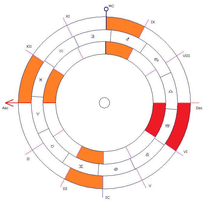 Шестой дом в астрологии (выделен красным)