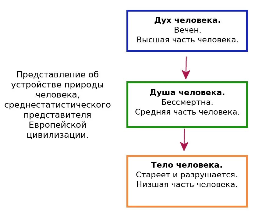 104. Таблица тело - душа — дух (создано автором Петром М).