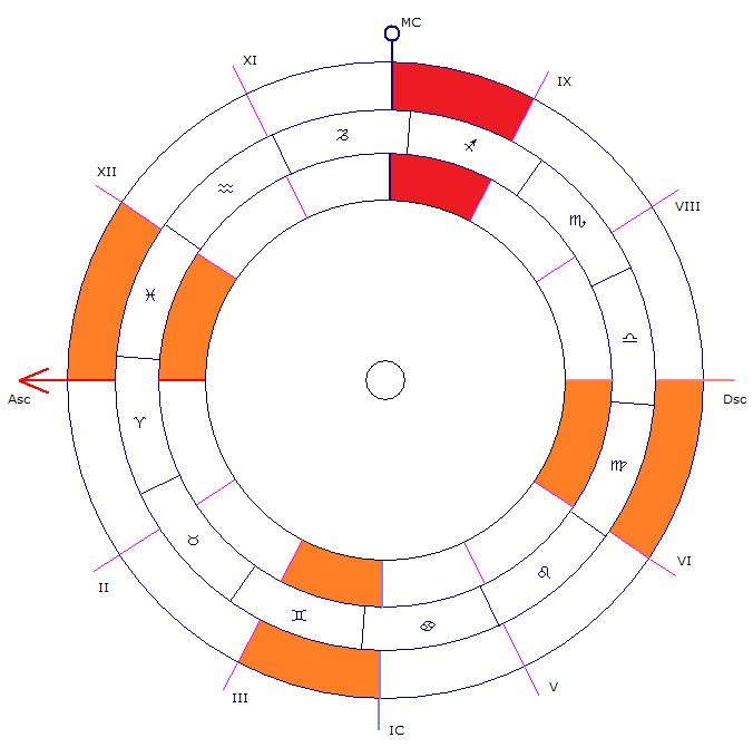 Девятый дом в астрологии (выделен красным)