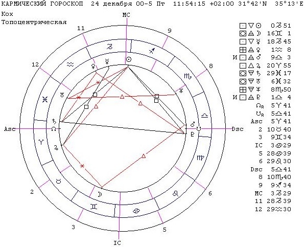 Кармический гороскоп Иисуса Христа