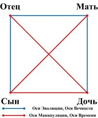 Классификация Осей Доктрины «Архитектура Сознания»