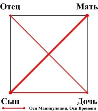 Ось Действия (Мать-Сын / Сын-Мать) в классификации по Осям