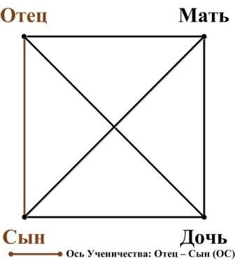 Ось Интеллекта (Отец-Сын / Сын-Отец)