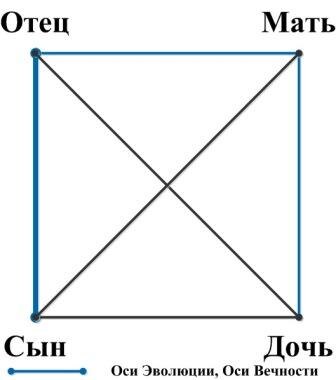 Ось Интеллекта (Отец-Сын / Сын-Отец) в классификации по Осям