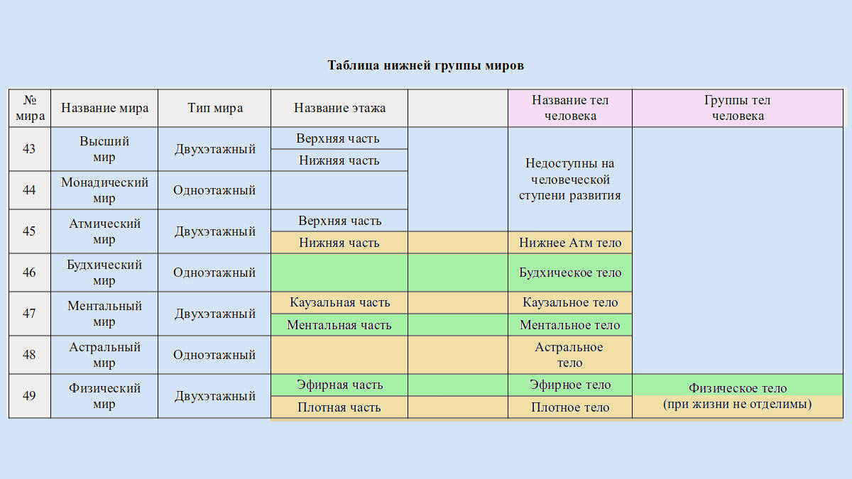 20. Таблица миров и тел человека в них (создано автором Петром М.).