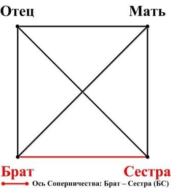 Ось Конкуренции (Брат-Сестра / Сестра-Брат)