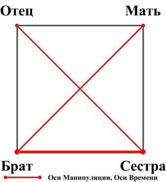 Ось Конкуренции (Брат-Сестра / Сестра-Брат) в классификации по Осям