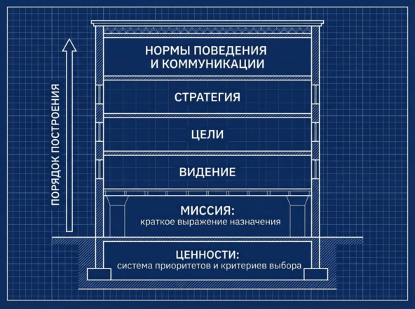 Иерархия смыслов корпоративной культуры. Мовсесян А.Б. 2026