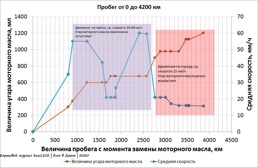 Наблюдение за темпом угара моторного масла в зависимости от средней скорости во время обкатки автомобиля. Автор графики kua1102