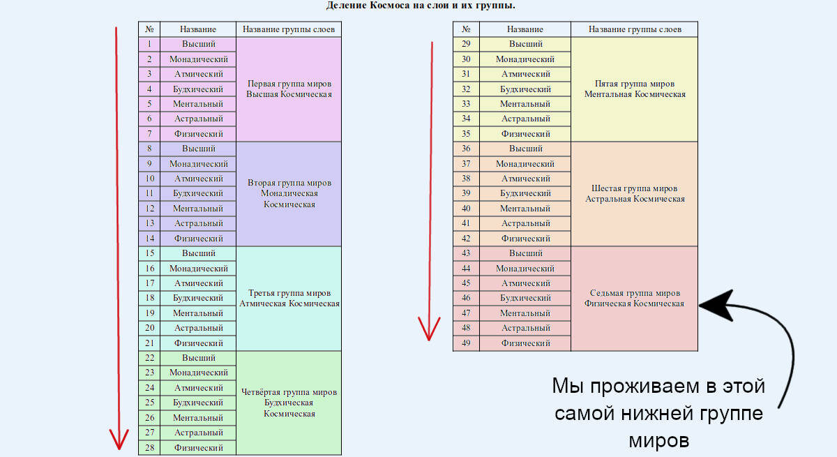 6.  Таблица 49-ти миров в семи группах (изображение создано Петром М.).