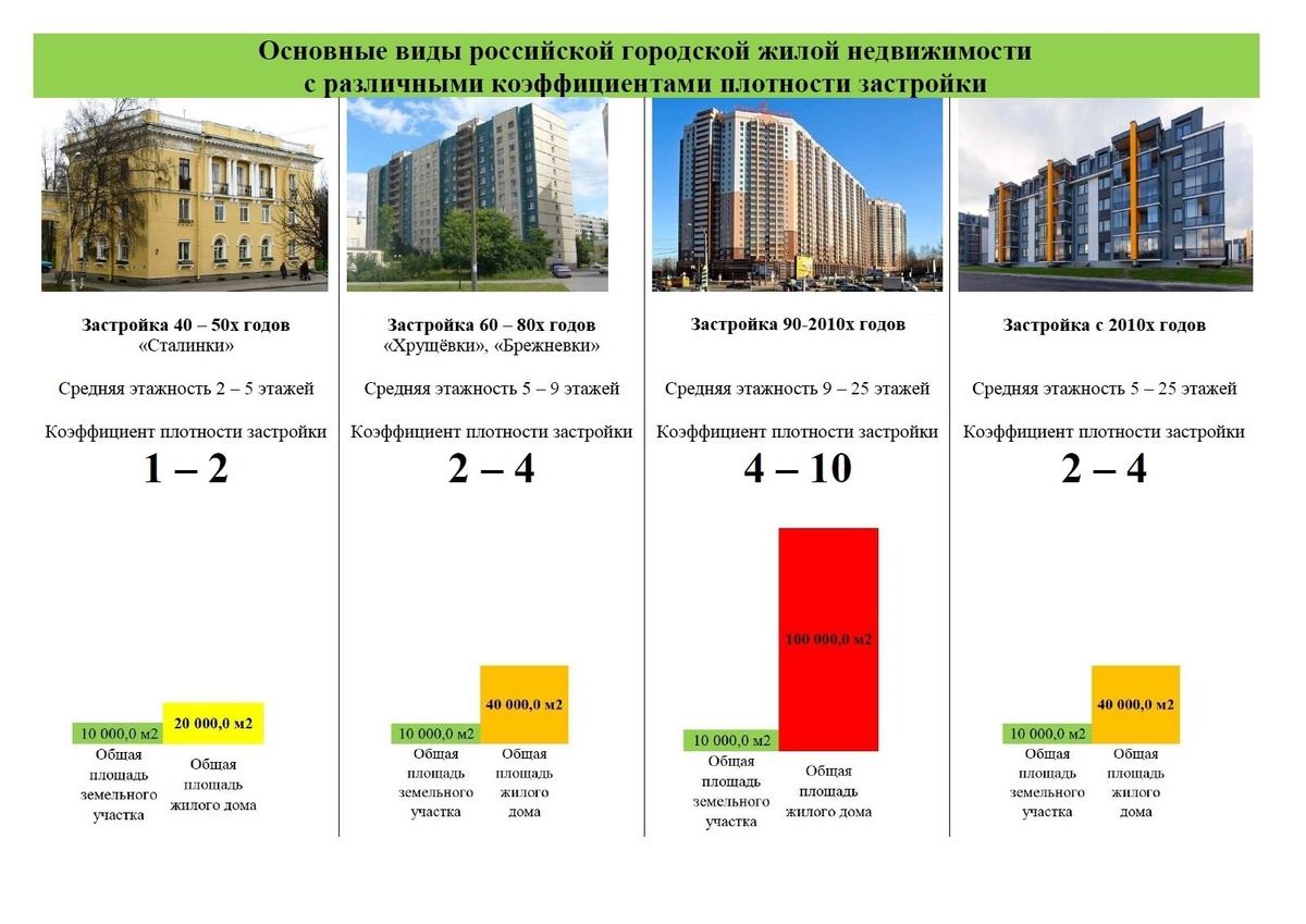 Примеры жилых объектов с разным коэффициентом плотности застройки.