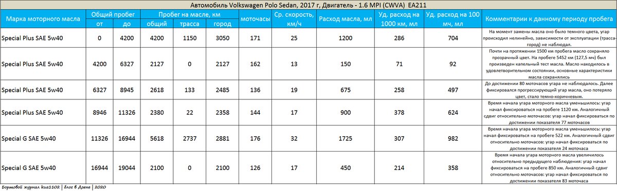 Сводная таблица угара моторного масла в двигателе CWVA EA211. Автор таблицы kua1102