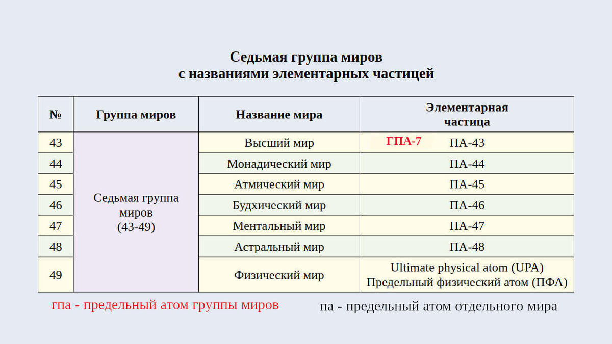 232. Таблица названий элементарных частиц седьмой группы миров (изображение создано Петром М.).